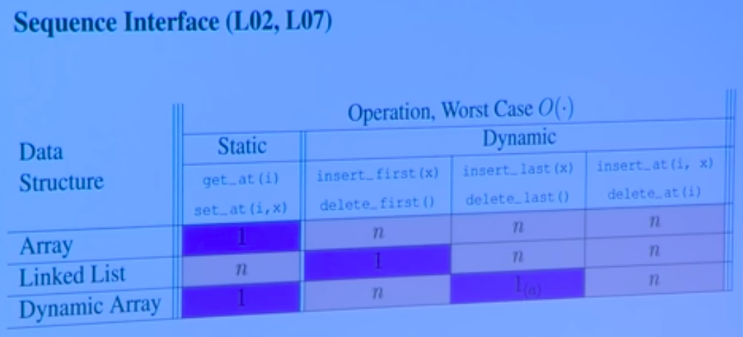 summary table of seq interface & data structure time costs